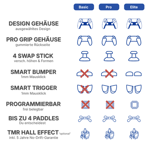 CoastController Design Versionen Basic Pro Elite Vergleich