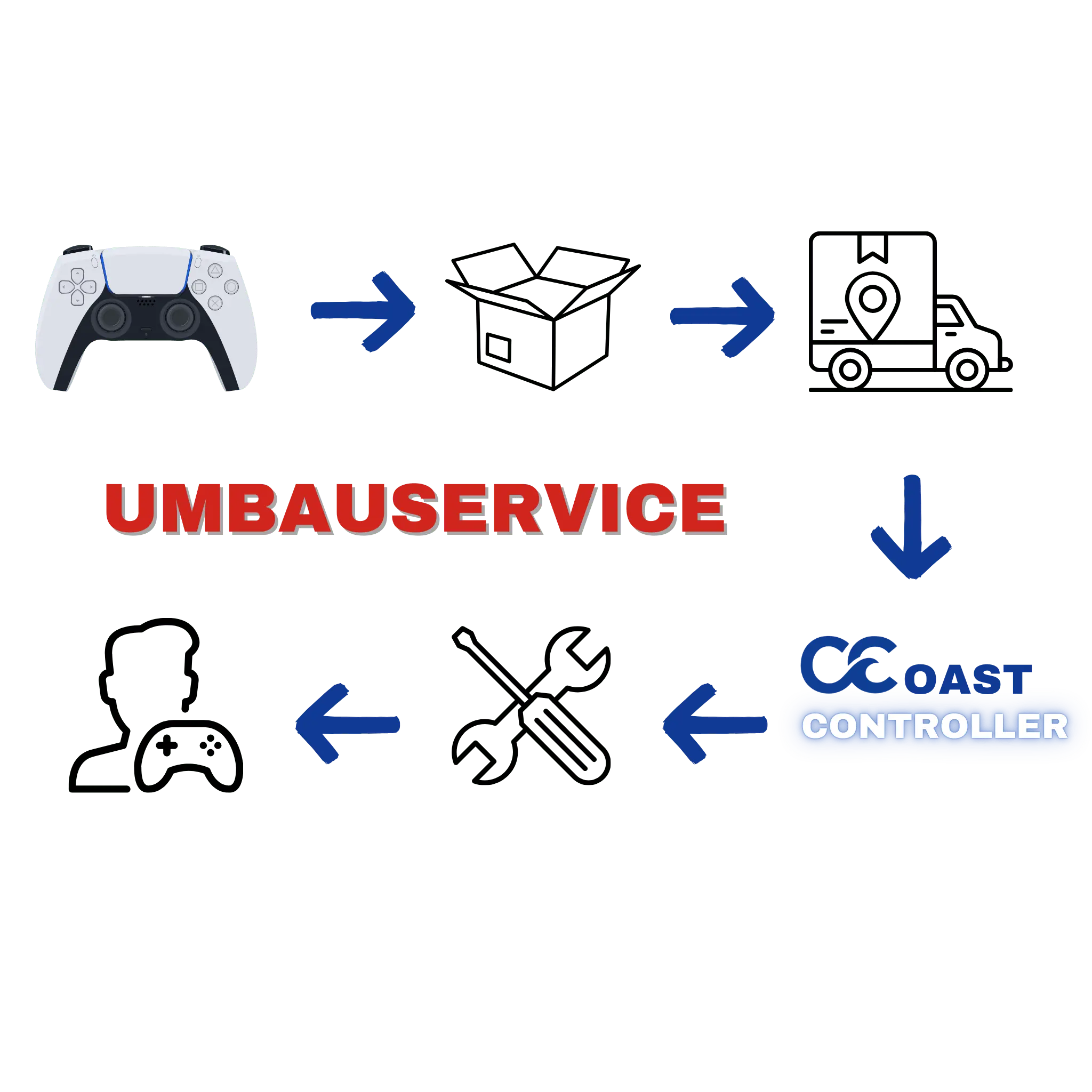 Ablauf vom Umbauservice an deinem  Ps5 Controller 